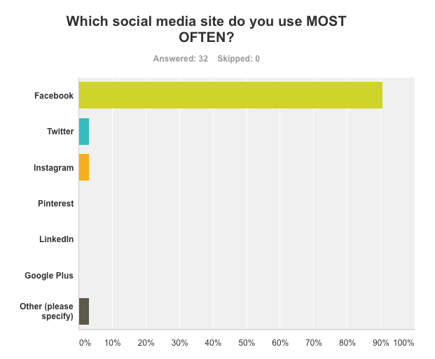 Survey Q2