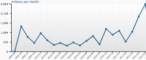 blog traffic graph