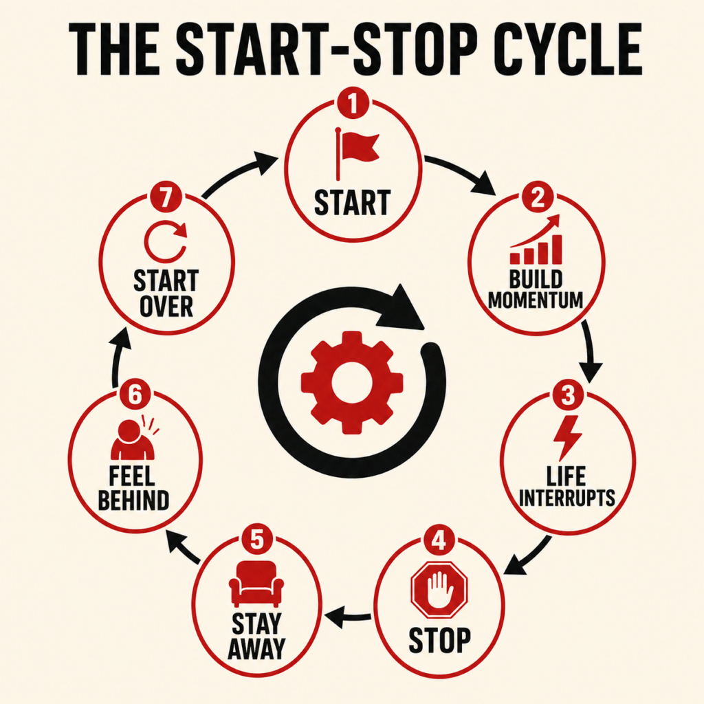 Business start-stop cycle showing momentum, interruption, stopping and starting over