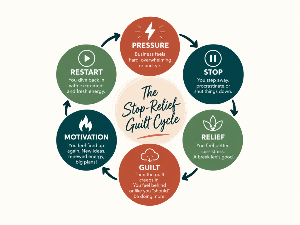 The Stop-Relief-Guilt Cycle