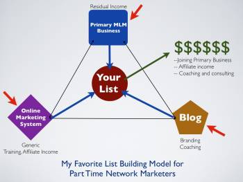 Part Time Network Marketers business model image